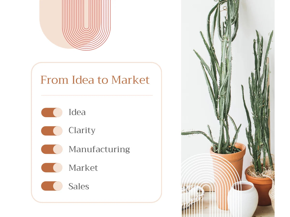 Product journey from idea to market with key stages like clarity, manufacturing, and sales.